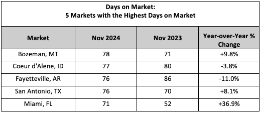 Days on Market